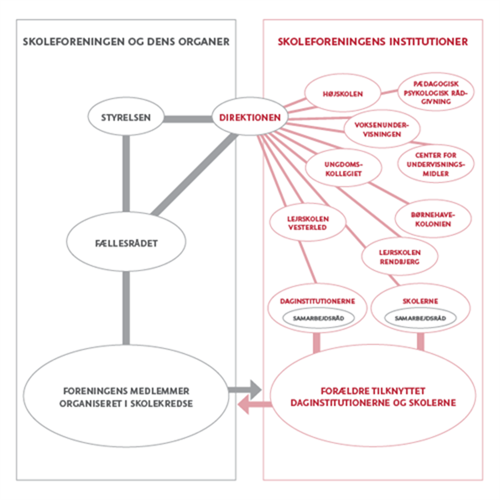 Organigram